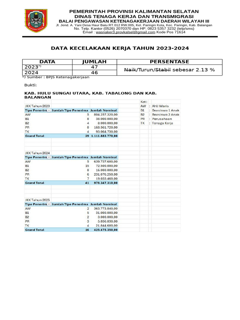 Data KK Dan PAK BPJS Ketenagakerjaan - Kalsel - UPTD Balai Wasnaker III ...