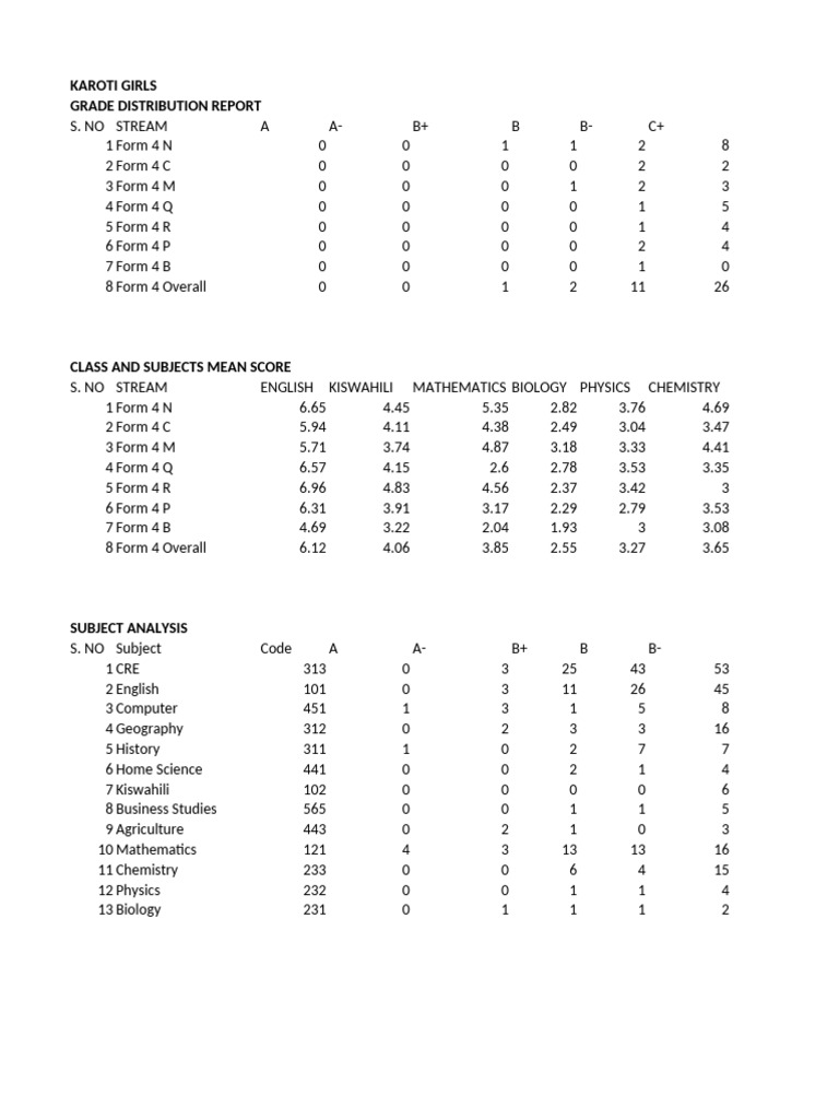 Karoti Girls Grade Distribution Report | PDF | Science | Inquiry