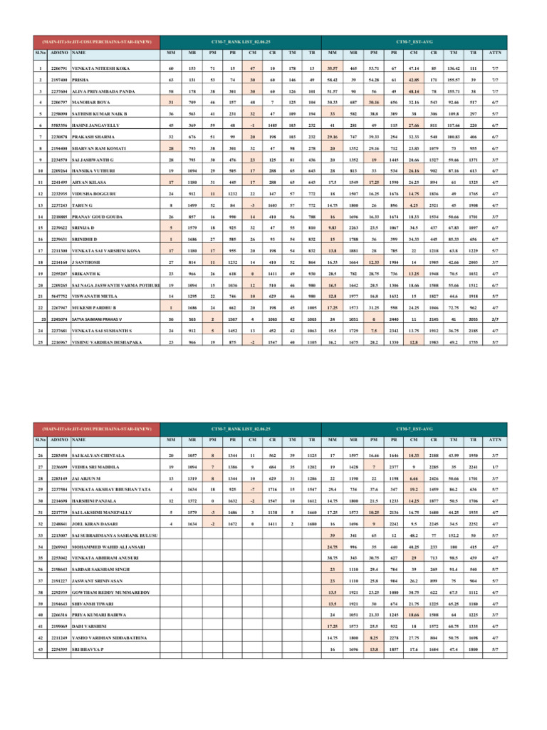 CTM-7 Student Performance Rankings | PDF