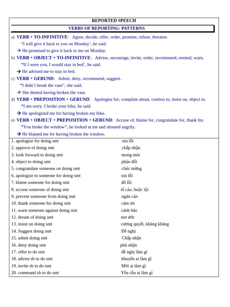 Reporting Verbs and Their Patterns | PDF