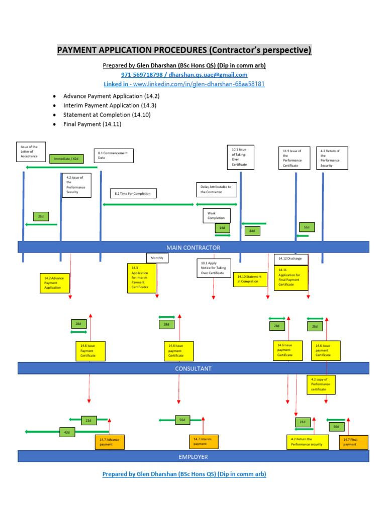 Contractor Payment Application Guide | PDF | Guarantee
