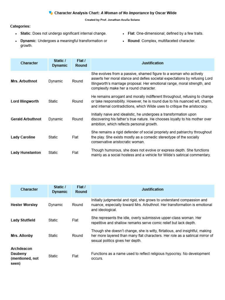 Character Analysis: A Woman of No Importance | PDF