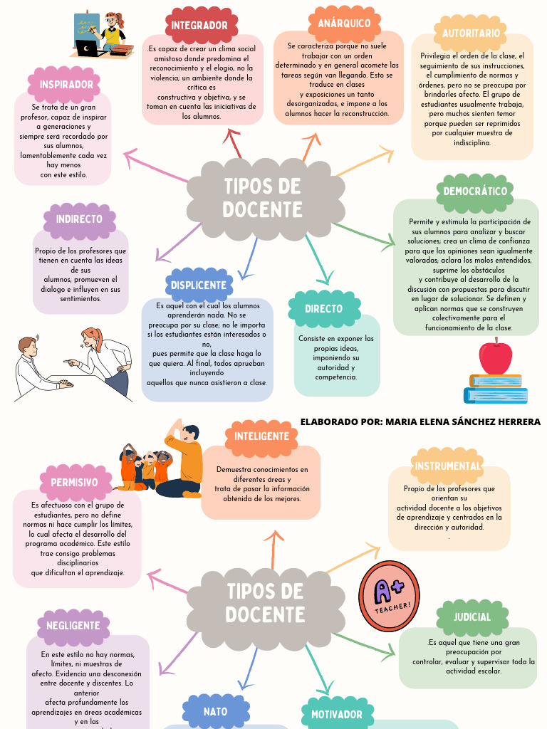 A6. Mapa Conceptual | PDF | Maestros | Aprendizaje