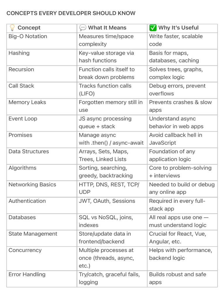Concepts Every Developer Should Know | PDF