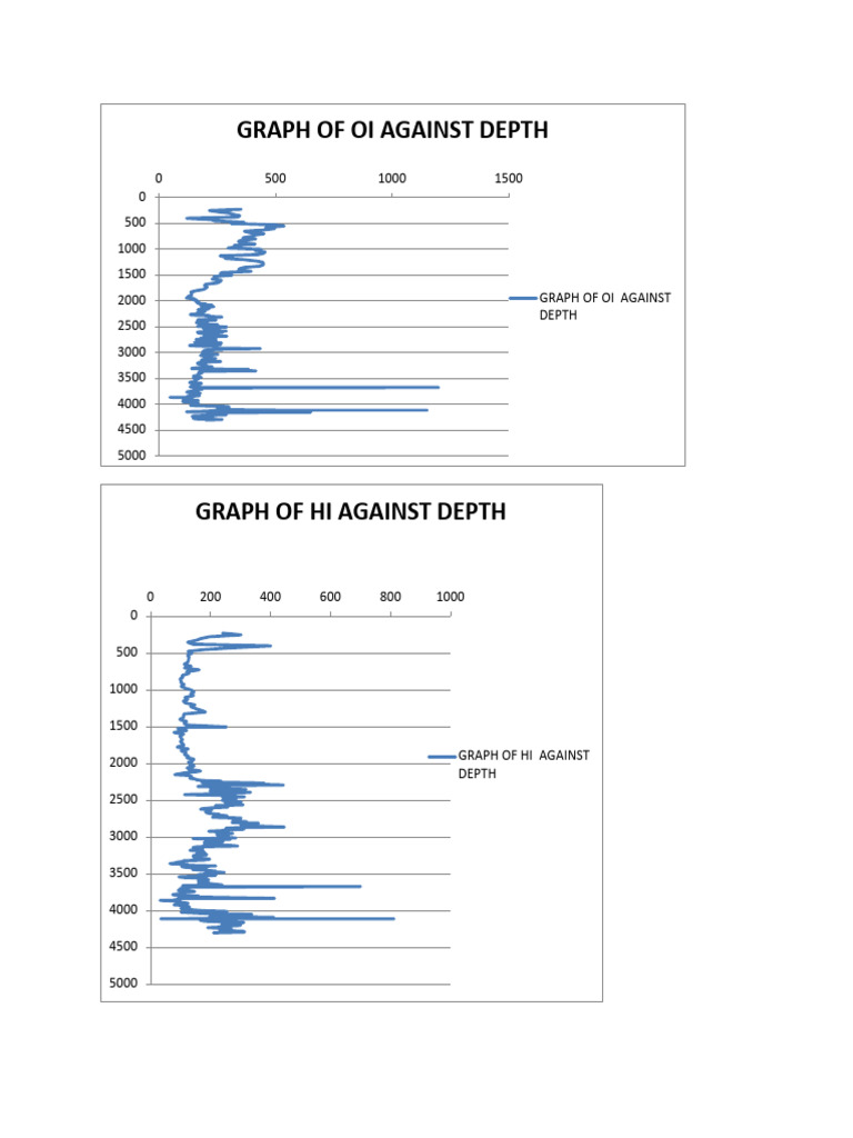 OI and HI Graphs by Depth Analysis | PDF