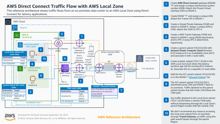 Direct Connect Traffic Flow Local Zone Ra | PDF | Amazon Web Services ...