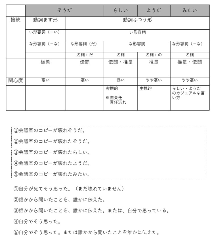 JPN ようだ、そうだ、らしい、みたい | PDF