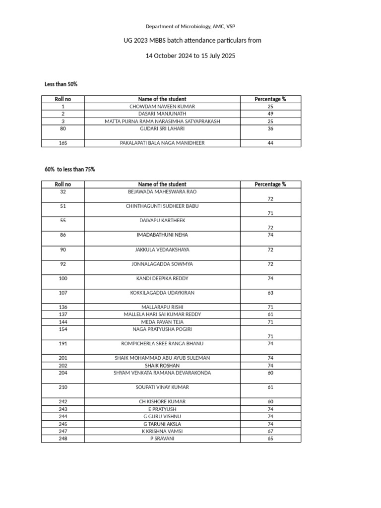 UG 2023 MBBS Batch Attendance 50%, 60 To 75%-1 | PDF