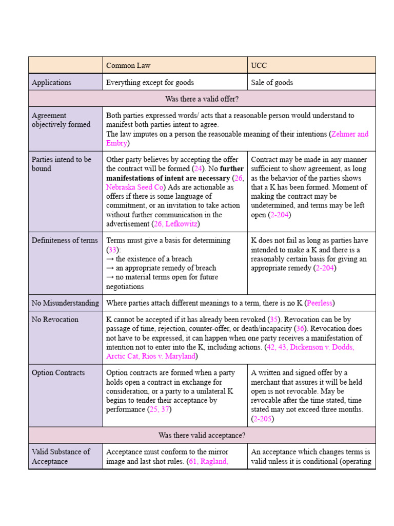 Contract Law: Offers and Acceptance | PDF | Breach Of Contract | Damages