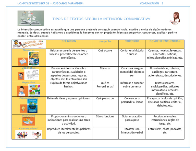 Tipos de Textos y su Intención Comunicativa | PDF | Comunicación humana