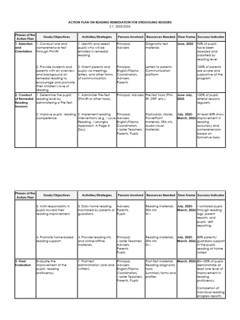 Reading Remediation Action Plan 2025-2026 | PDF | Reading Comprehension ...