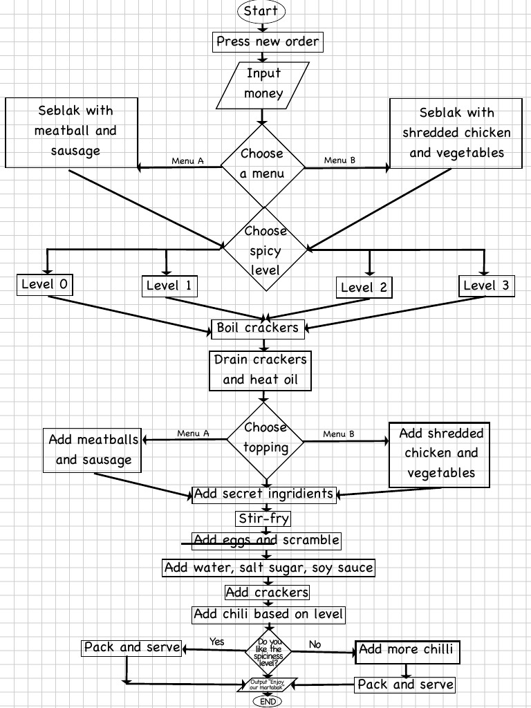 Seblak Order and Preparation Guide | PDF