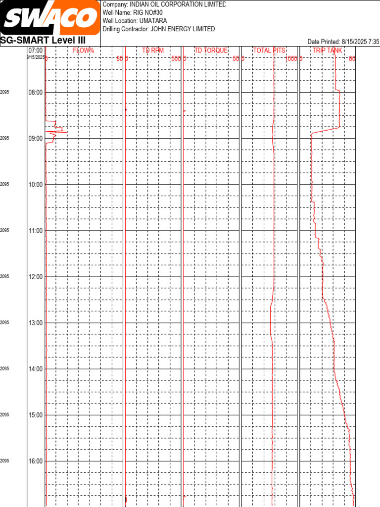 SG-SMART Level III Time Chart 15 August 2 | PDF