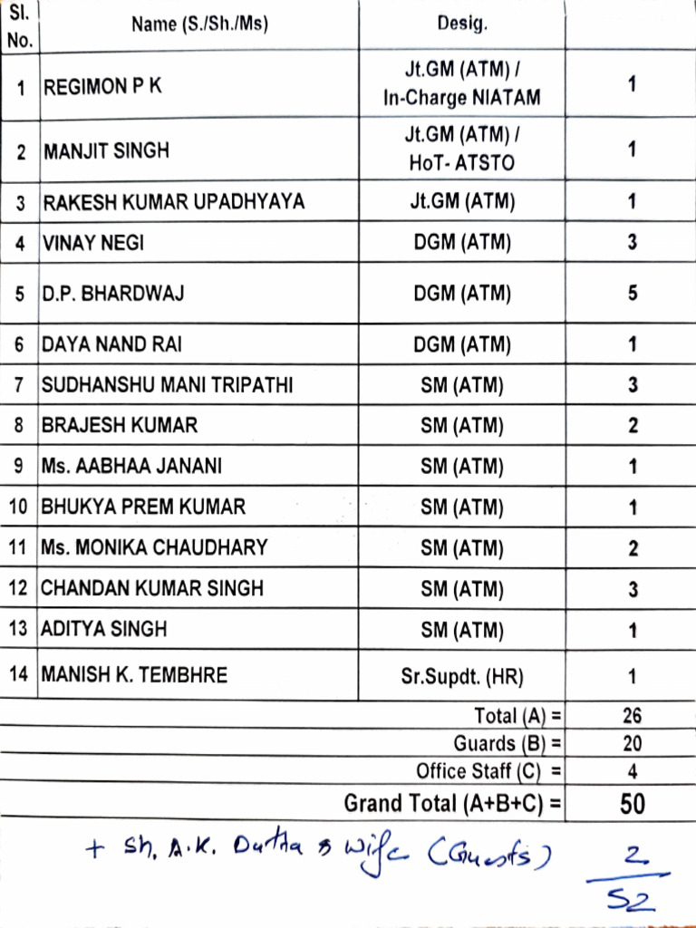 Employee List and Designations Summary | PDF