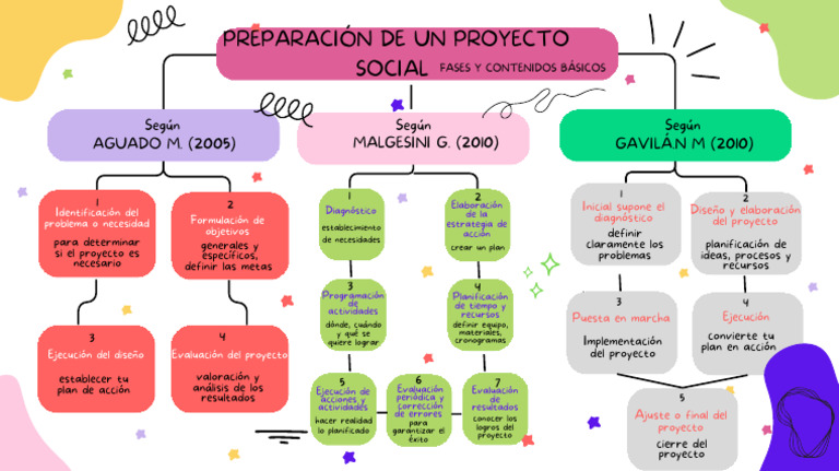 Fases de un Proyecto Social | PDF | Planificación