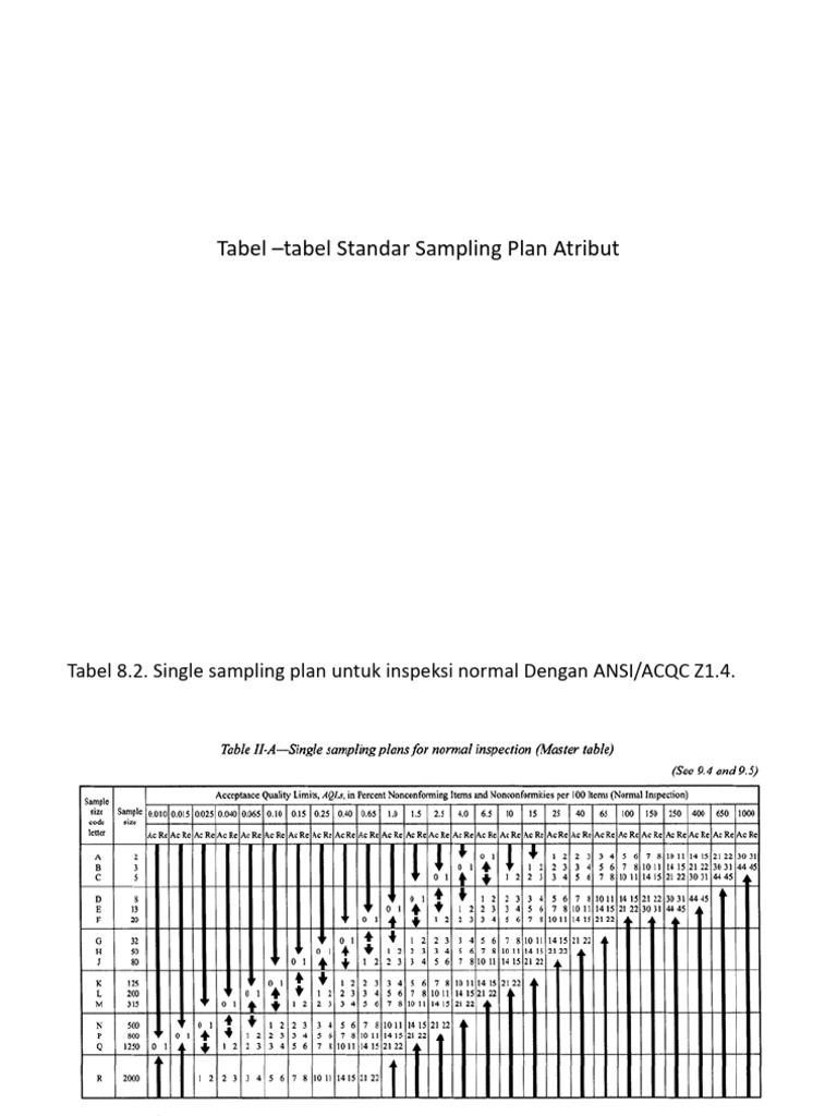 Tabel Rencana Sampling Standar ANSI | PDF