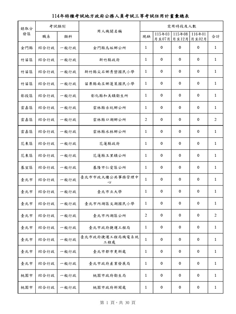 114年地方特考各錄取分發區三等考試各類科任用計畫彙總表| PDF