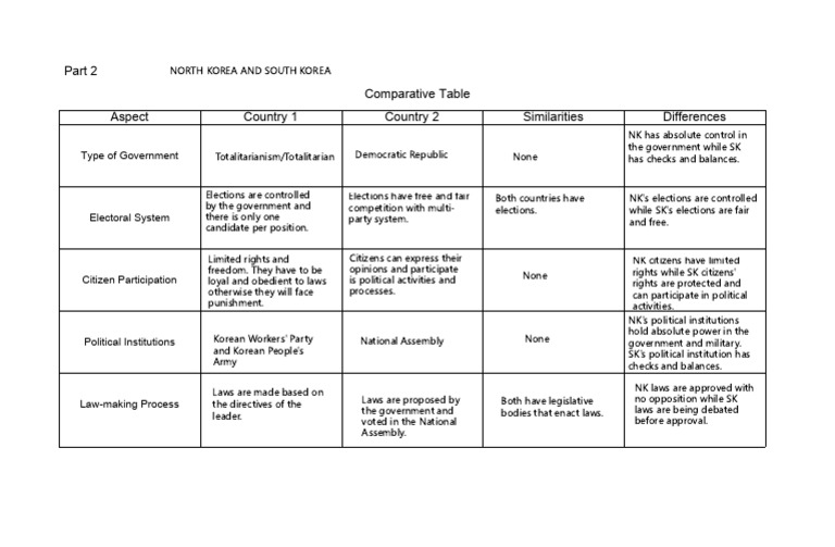 Comparative Analysis of Government Types | PDF