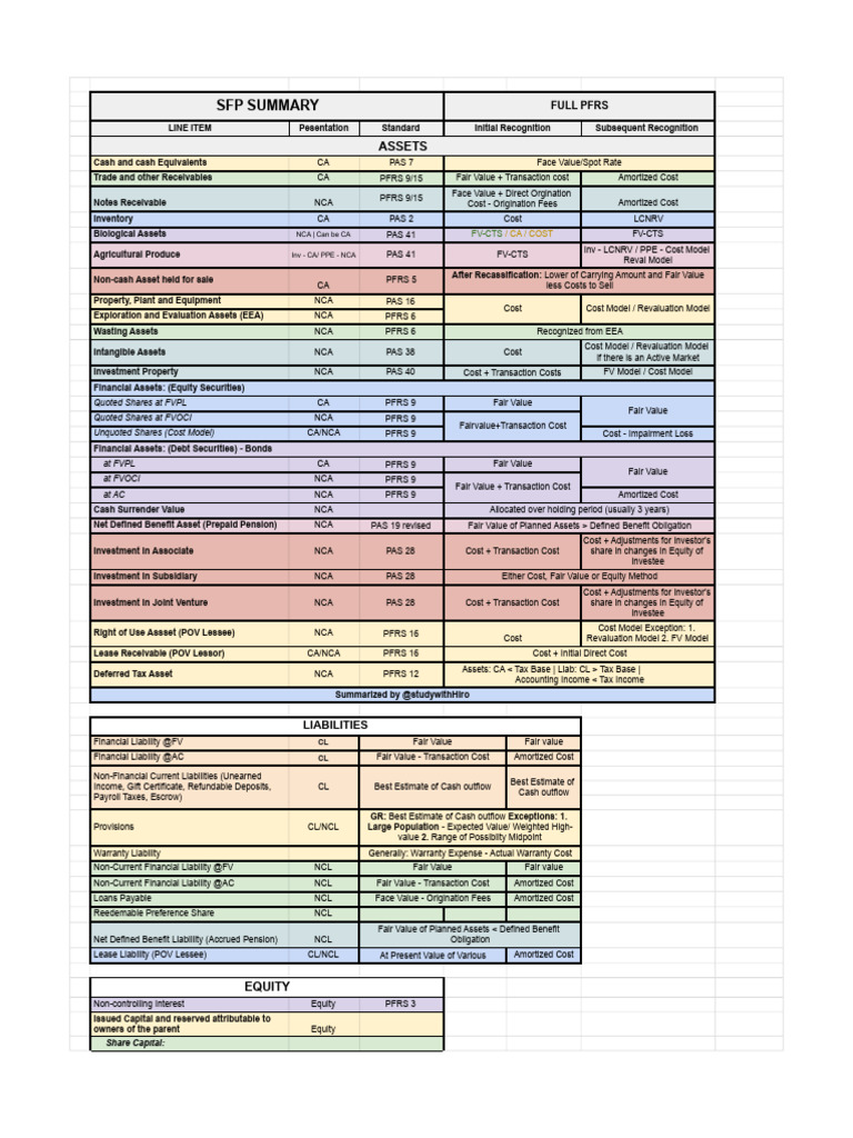 SFP Summary: Full PFRS Overview | PDF | Fair Value | Historical Cost