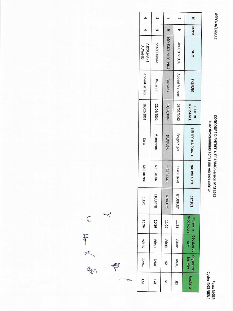 Liste Admis Niger | PDF