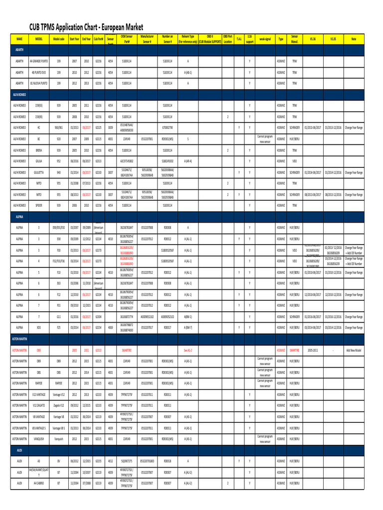 TPMS Sensor Chart for European Cars | PDF | Automotive Industry ...