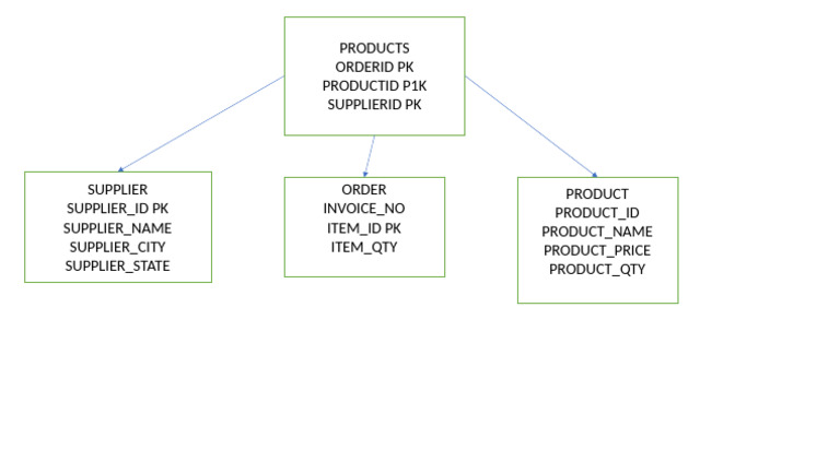 Products Orderid PK Productid P1K Supplierid PK | PDF