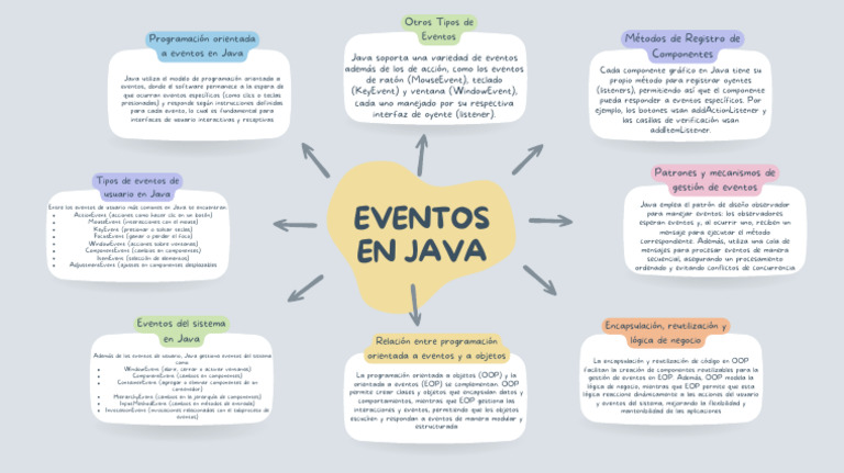 Blue and Grey Illustrative Creative Mind Map | PDF | Java (lenguaje de ...