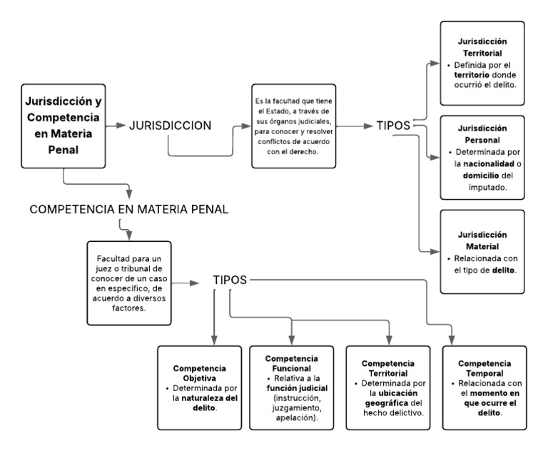 Jurisdicción y Competencia Penal Explicadas | PDF | Jurisdicción ...