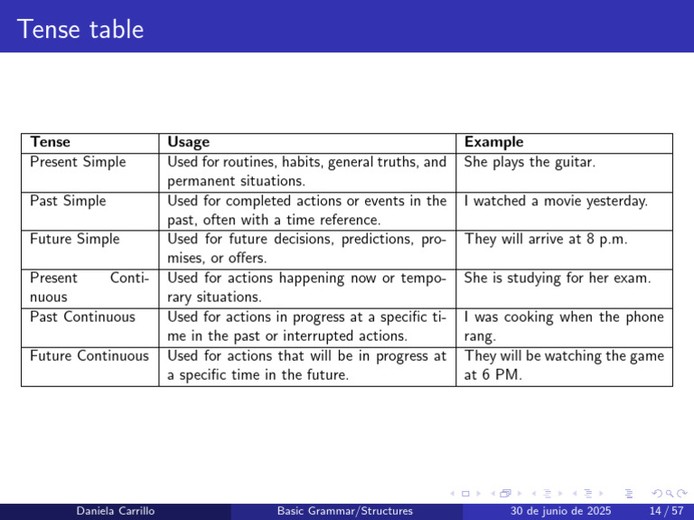 English Tense Usage Explained | PDF