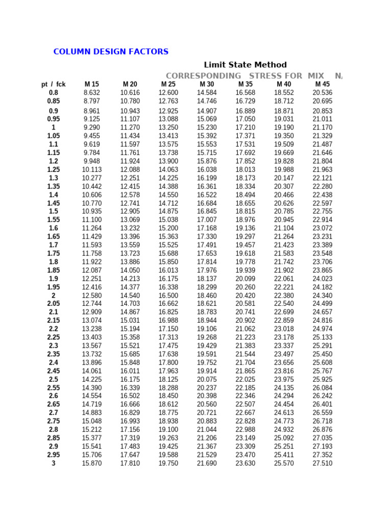 Column Design Factors and Calculations | PDF | Structural Engineering ...