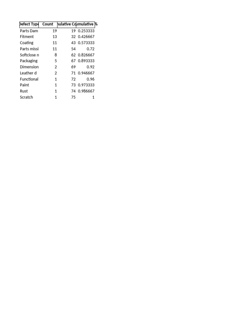 Pareto Chart Defects With Labels | PDF