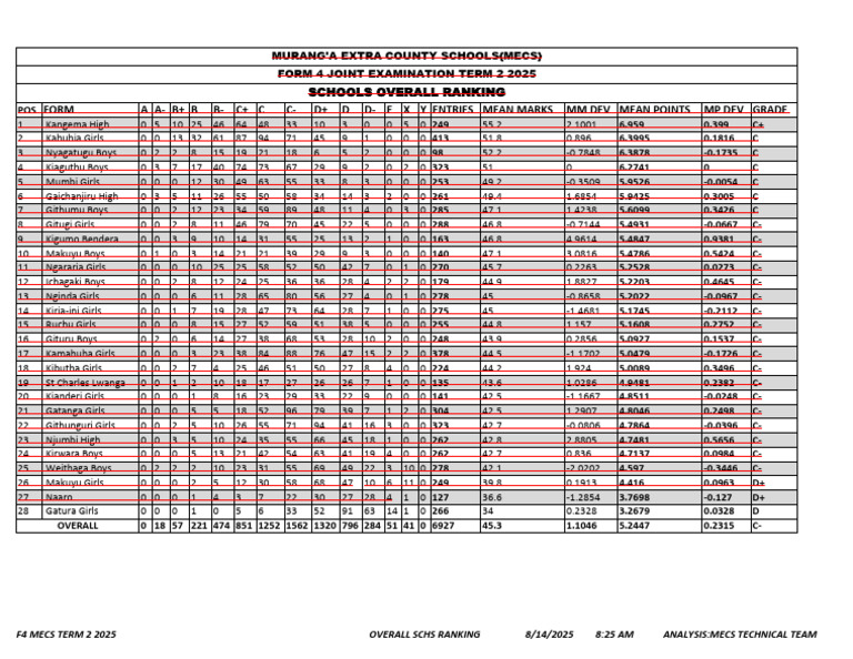 MECS 2025 Joint Exam Results Summary | PDF
