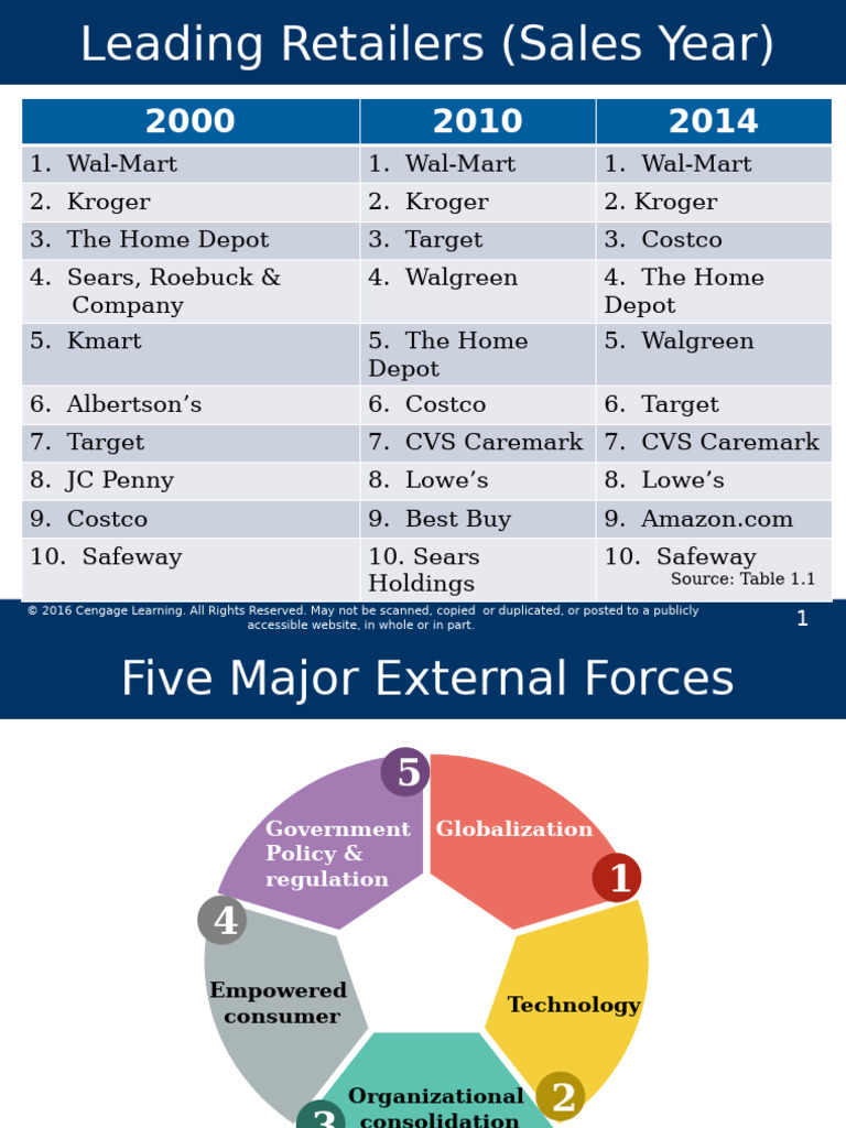 Top Retailers and Supply Chain Insights | PDF | Supply Chain | Supply ...