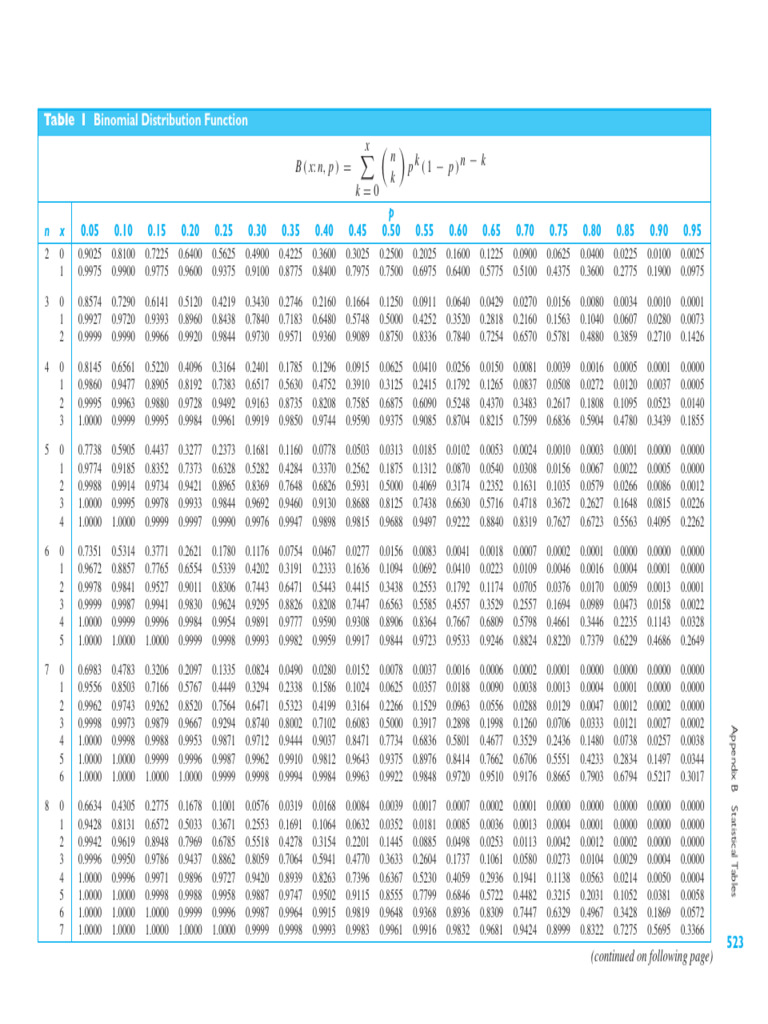 Binomial Distribution Statistical Tables | PDF | Statistical Theory
