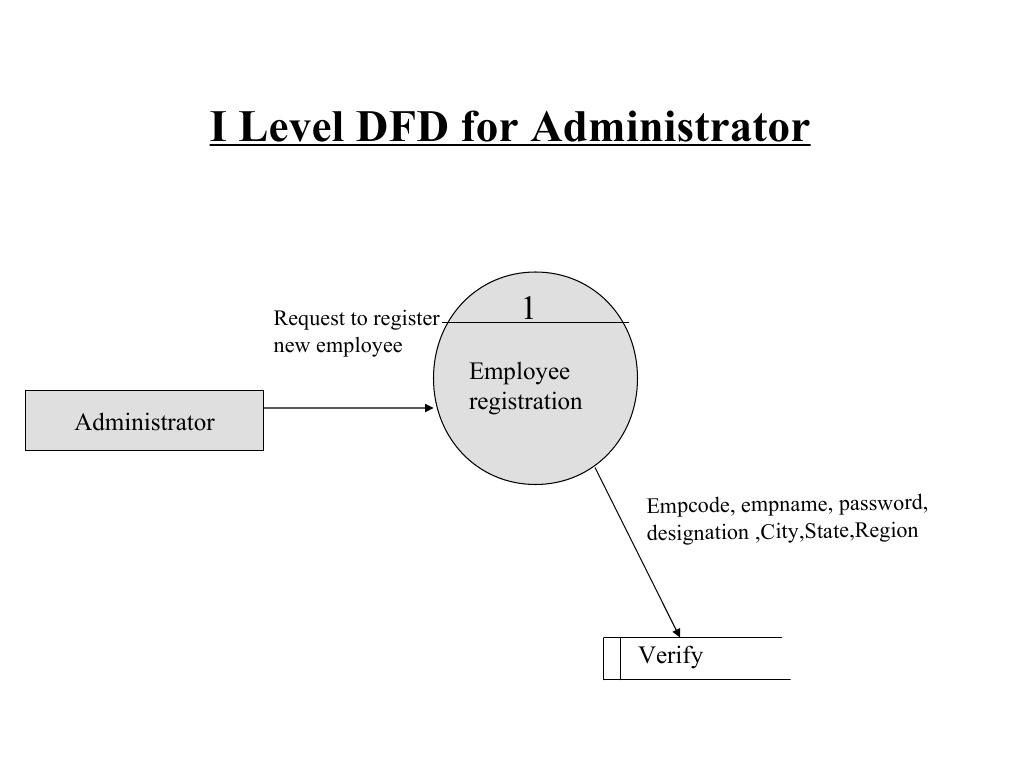 Admin Employee Registration DFD | PDF