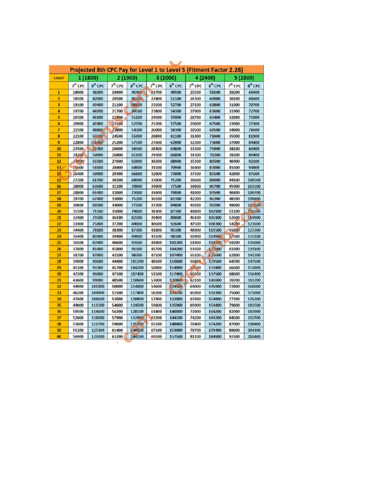 Pay Matrix 8th CPC | PDF