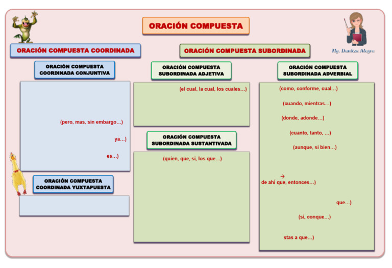 Tipos de Oraciones Compuestas en Español | PDF | Sintaxis | Gramática