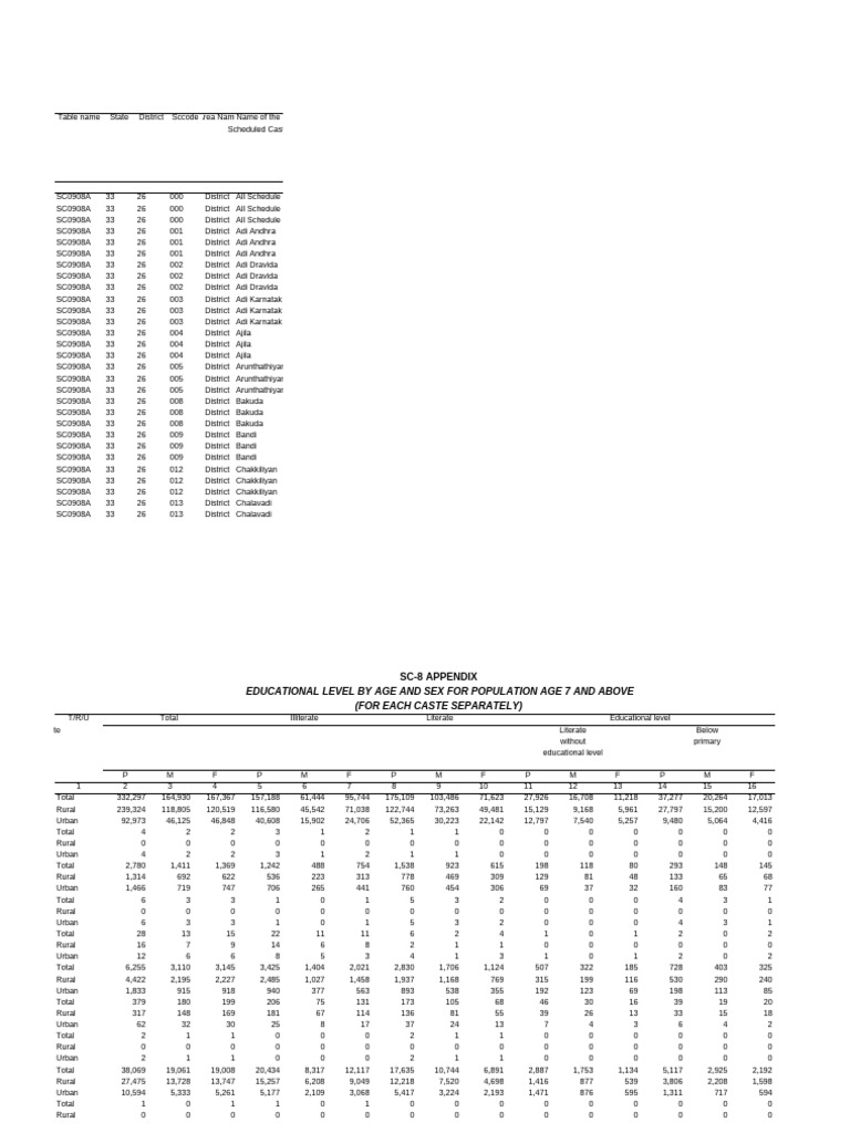 Educational Levels of Scheduled Castes | PDF | Qualifications | Social ...