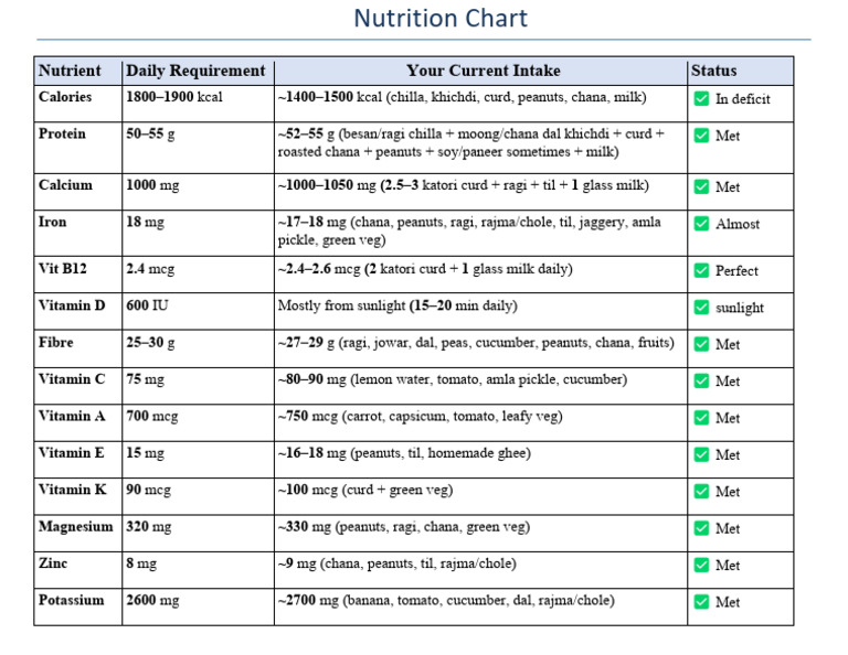 Nutrient Intake vs. Daily Requirements | PDF