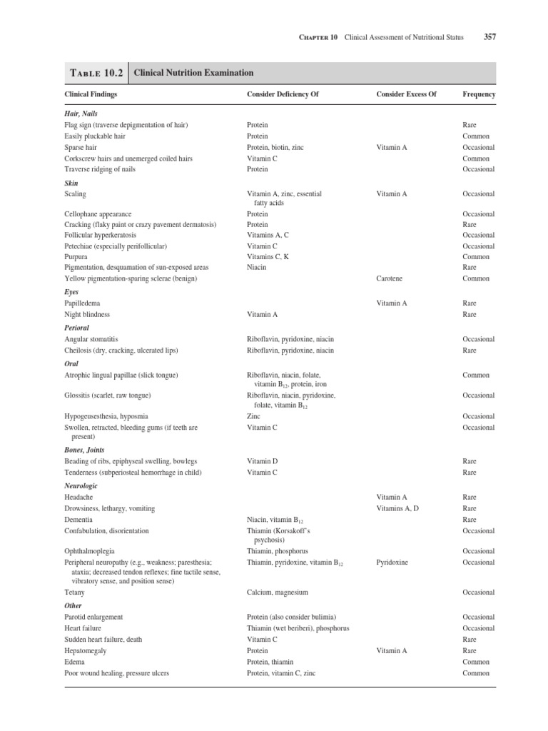 Nutritional Deficiencies Clinical Assessment | PDF | Vitamin | Vitamin A
