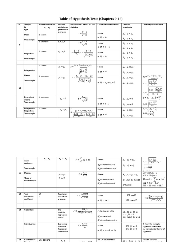 Hypothesis Testing Overview Table | PDF | Statistics | Errors And Residuals
