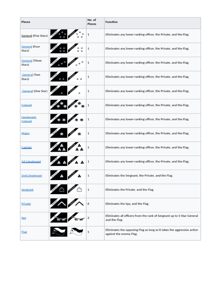 Military Rank Elimination Overview | PDF