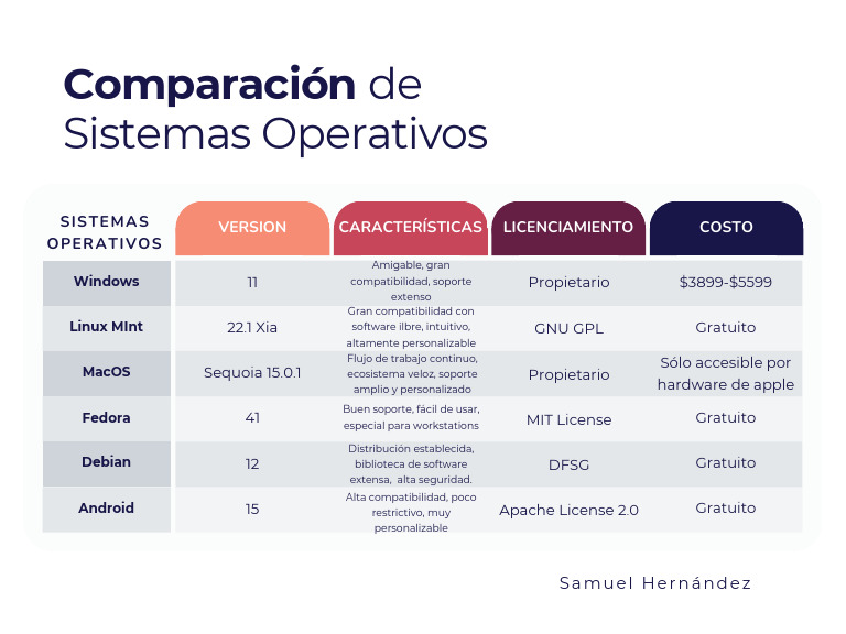 Comparacion SO | PDF