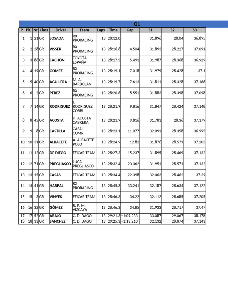 Resultados Q1 Competición GR 86 2025 | PDF