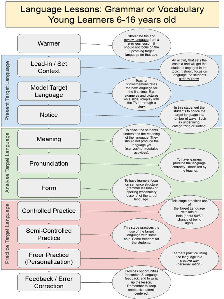 Staging - All Skills - Lesson Plan Flowchart | PDF | Second Language ...