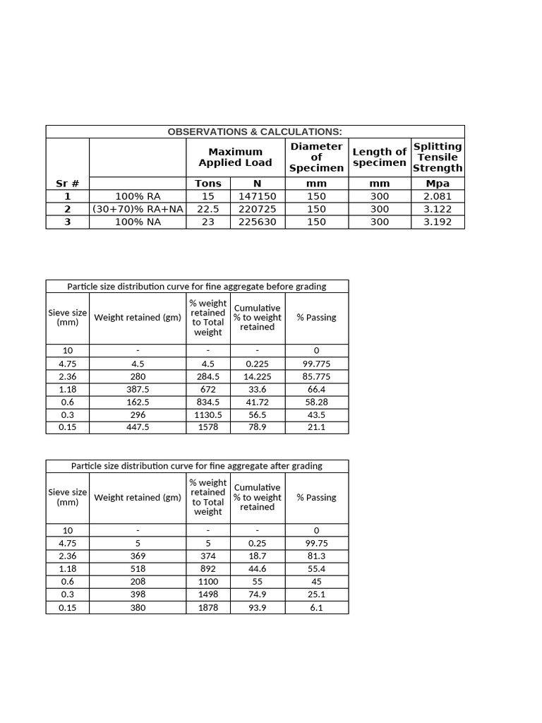Fine Aggregate Grading Analysis Report | PDF | Stress (Mechanics ...