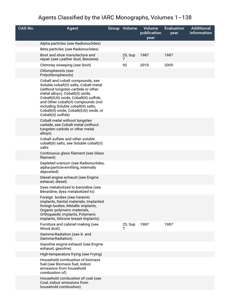 Agents Classified by The IARC Monographs, Volumes 1-138 | PDF ...