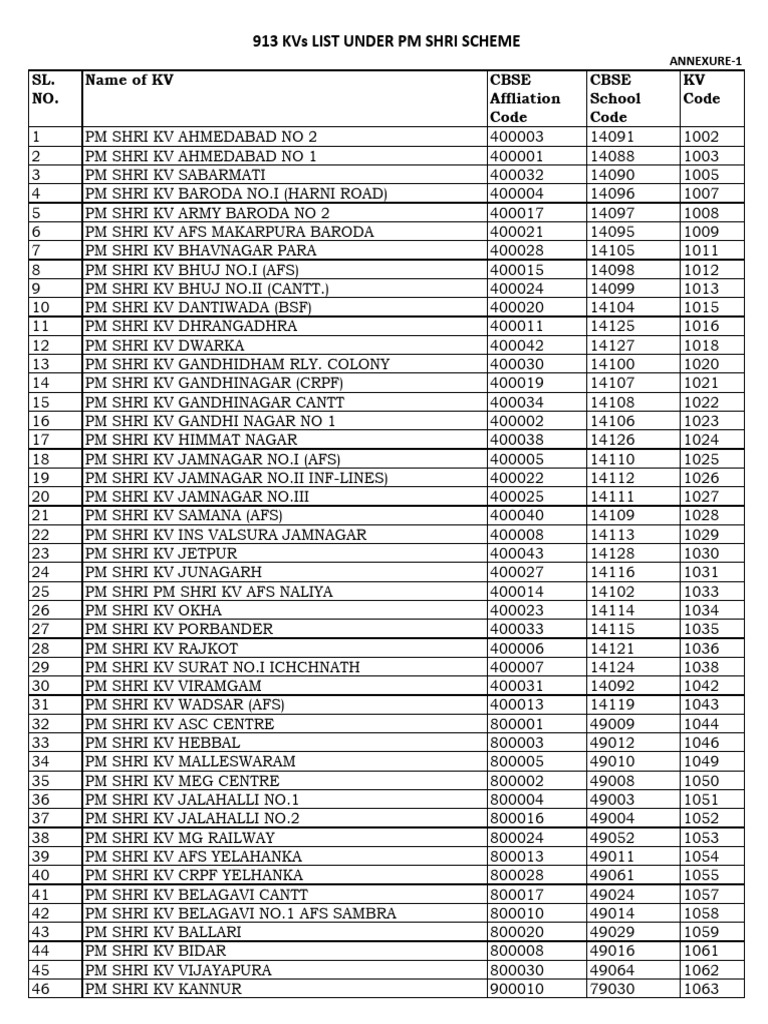List of PM SHRI KVs With KV Codes & CBSE Codes | PDF