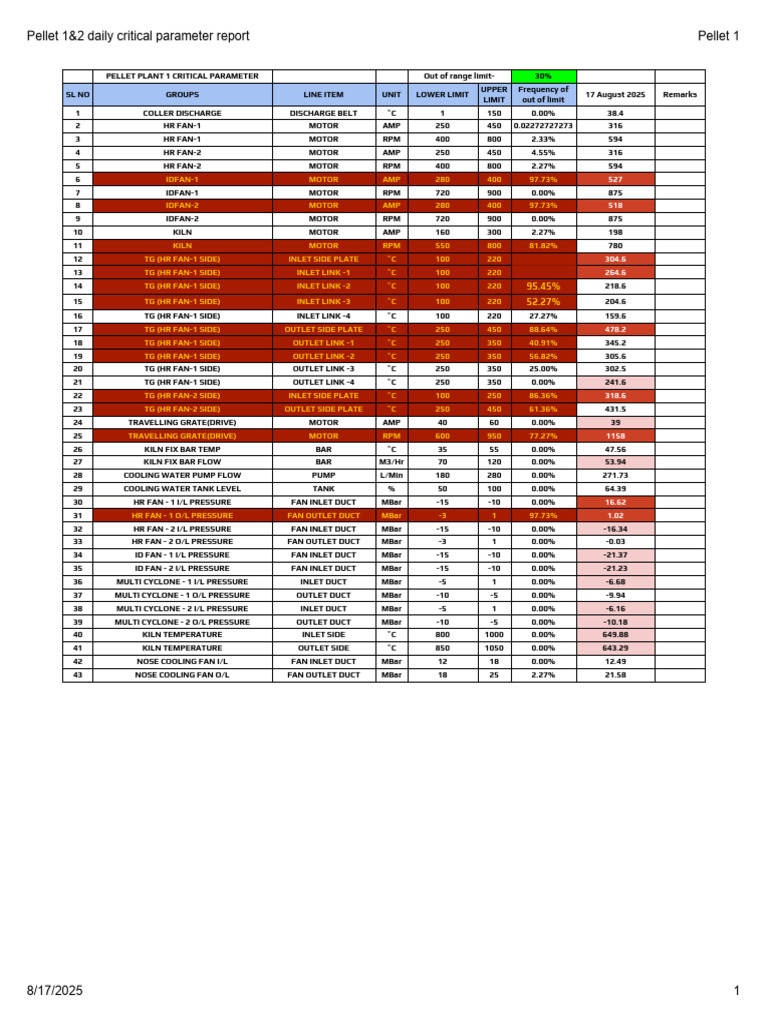 Pellet Plant 1 Daily Parameter Report | PDF | Mechanical Engineering ...