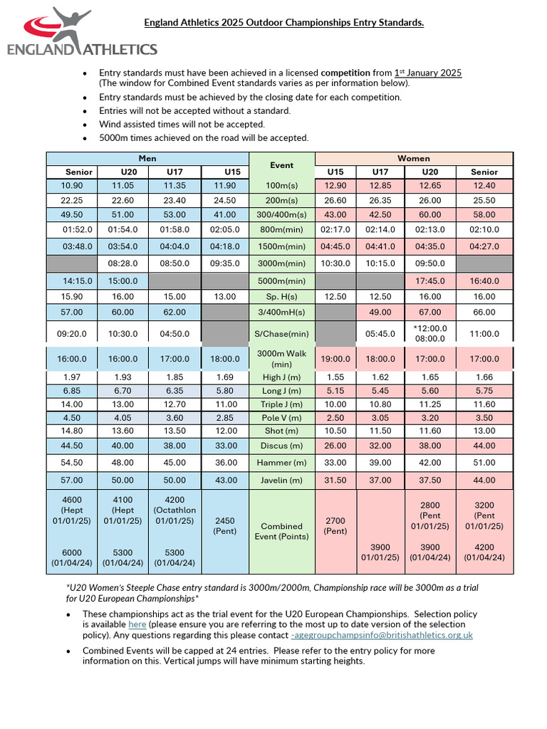 England Athletics 2025 Entry Standards | PDF | Track And Field | Athletics